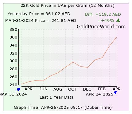 22k gold rate history in uae|Today's 22K Gold Price in UAE in Grams .
